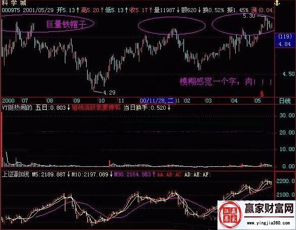 成交量含義的實戰案例圖形