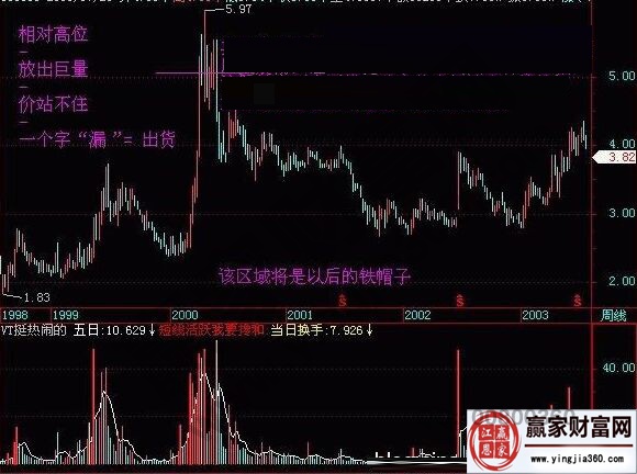 成交量分析的實戰走勢圖
