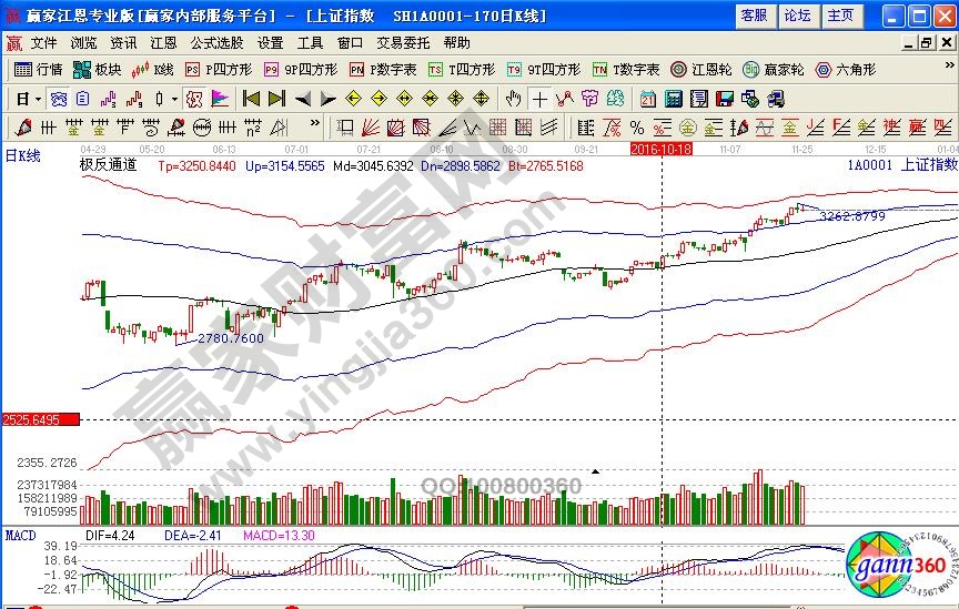 大盤走勢領漲的個股