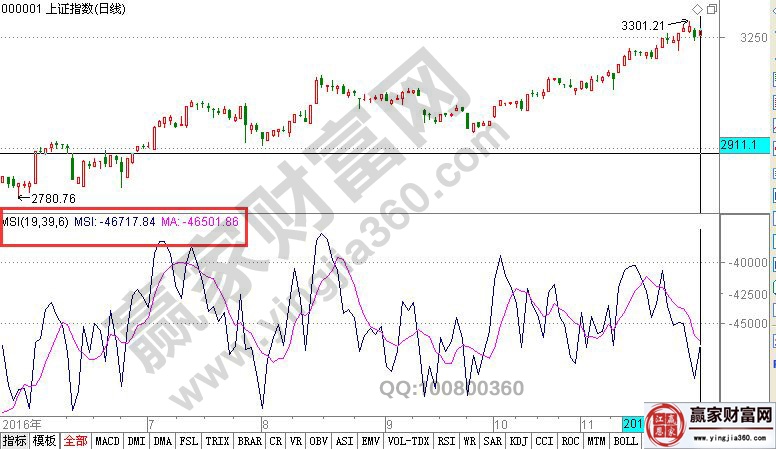 MSI指標在上證指數中的應用