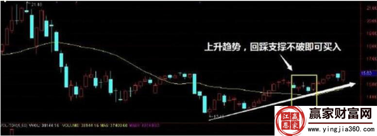 上升趨勢尾盤戰法
