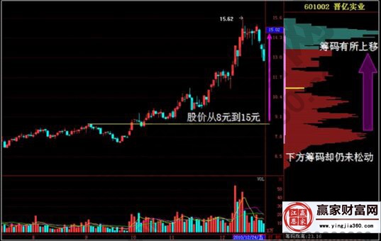 晉億實業拉升階段走勢