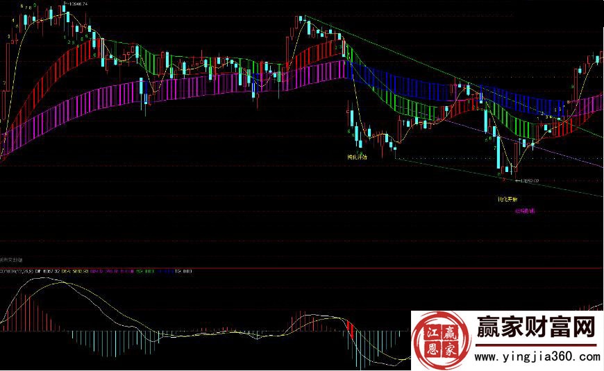 macd100x指標