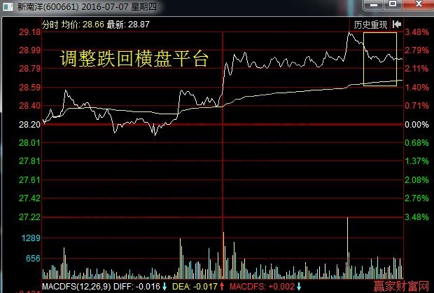調整跌回橫盤平臺