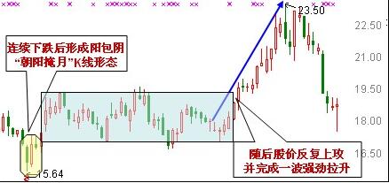 朝陽掩月k線形態