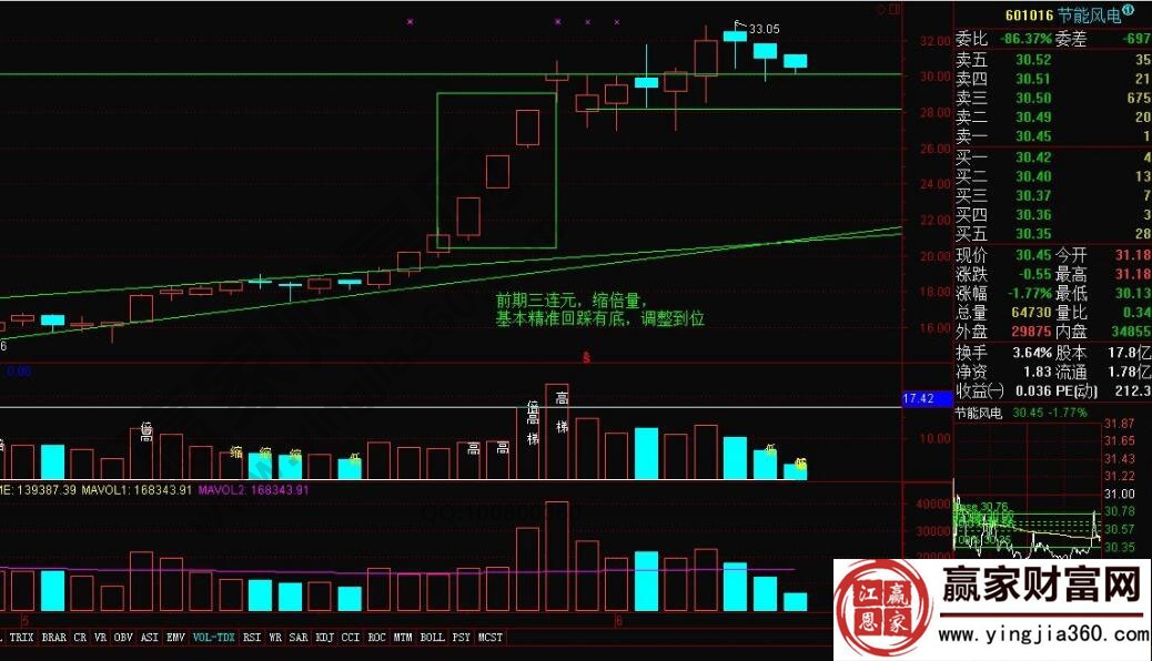三連元之后精確回調