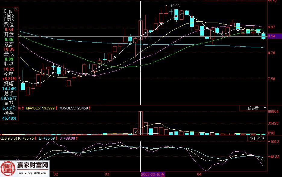 2002年3月15日走勢圖