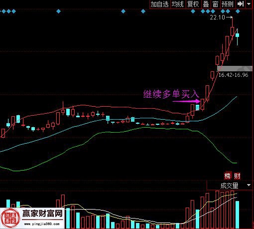 布林線突破上軌后繼續買入