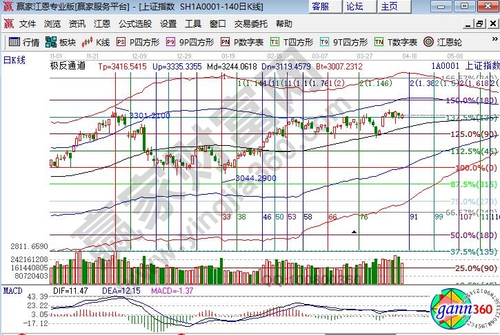 江恩百分比支撐
