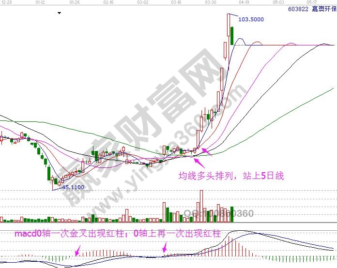 嘉澳環保 603822 均線和macd