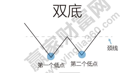 雙底、W底、雙重底1.jpg
