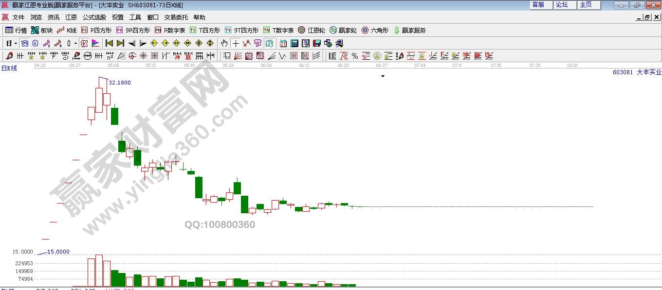 大豐實業走勢圖