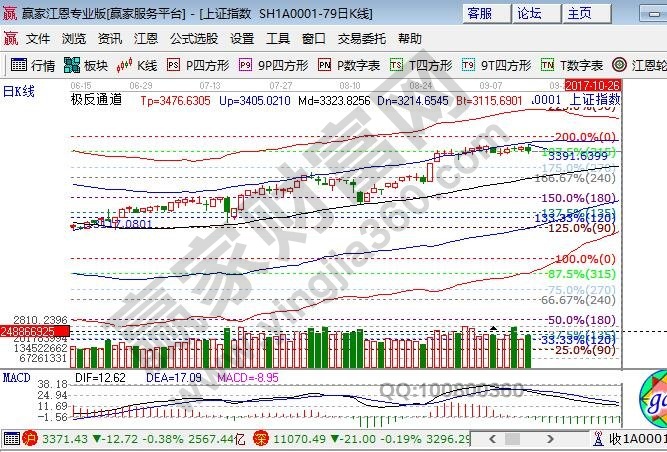 極反通道大盤阻力 極反通道大盤阻力