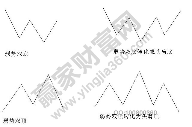 弱勢雙頂?shù)籽莼闪祟^肩頂?shù)?jpg