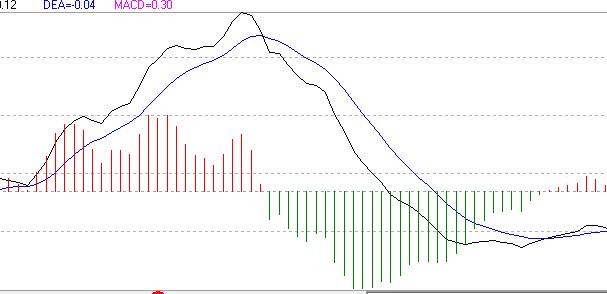 macd