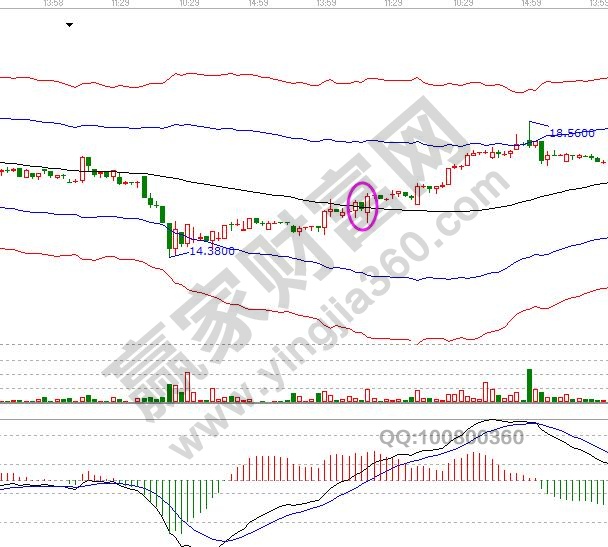 k線組合上形成“多方炮”(兩陽夾一陰)形態