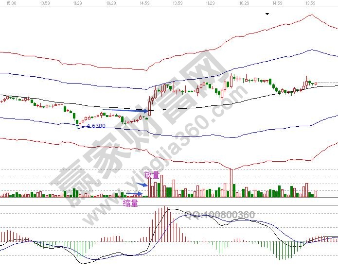 出現雙底的走勢