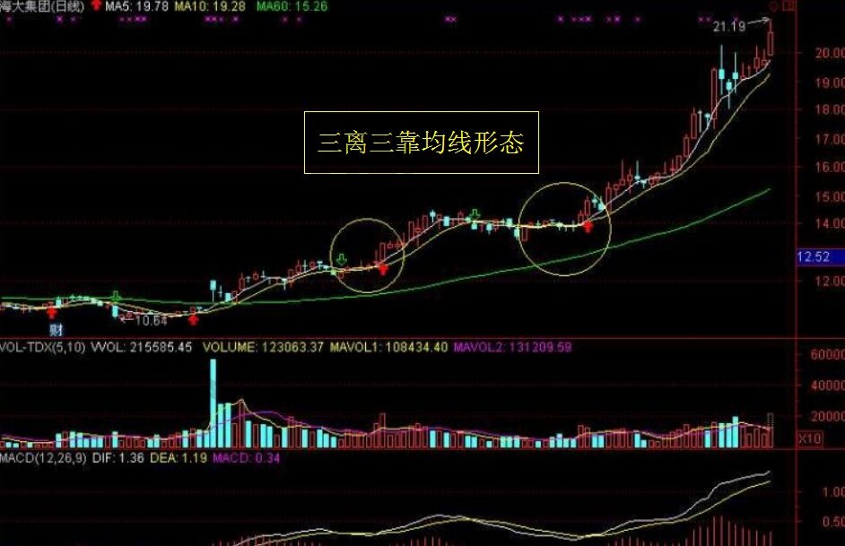 三離三靠均線形態.jpg