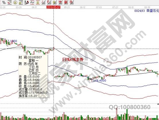 榮盛石化002493日線K線走勢
