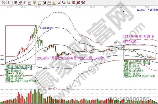 上證指數周線圖