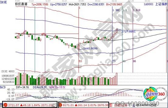 上證指數和深證綜指日K線圖普漲行情