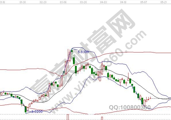 愷英網絡日線K線圖