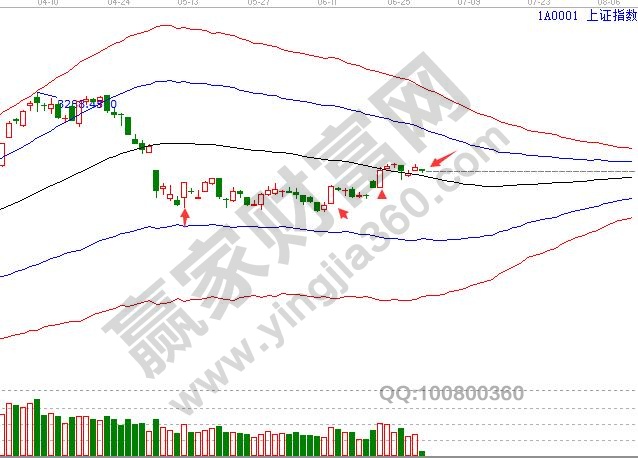 上證指數日K線圖