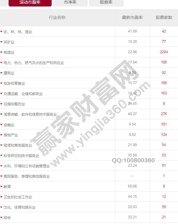 行業市盈率數據參考