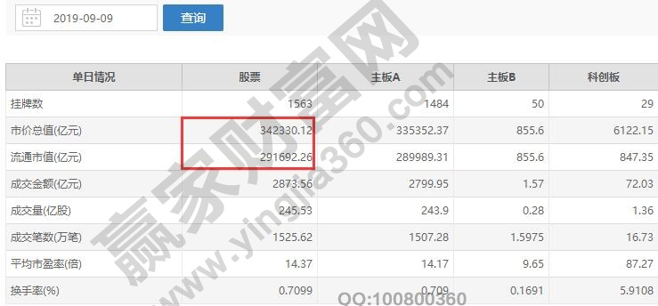 上證交易所上證指數
