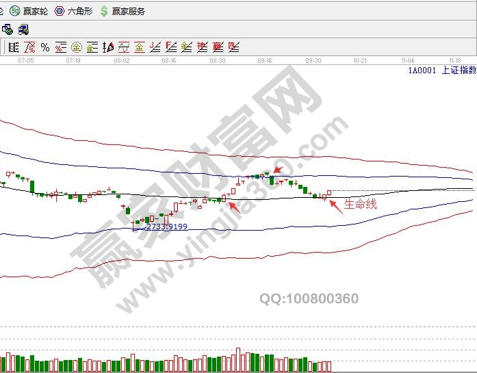 上證指數日K線圖