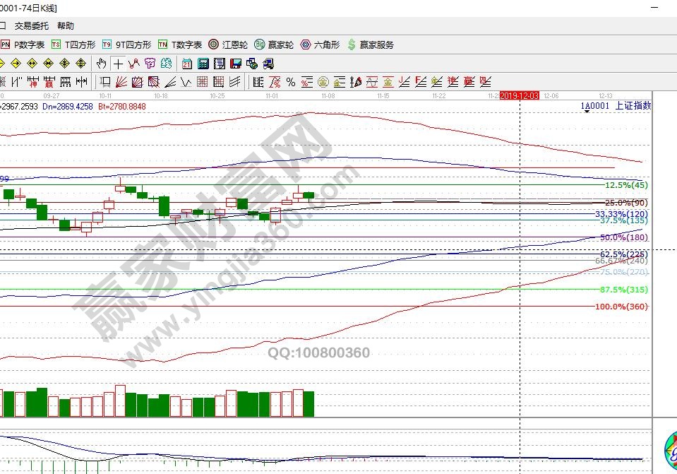 上證指數運行規律