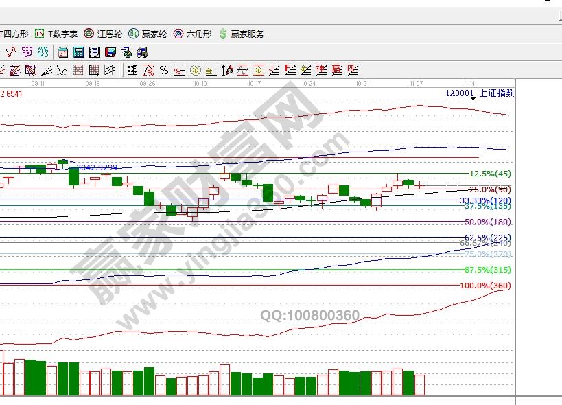 上證指數運行區間