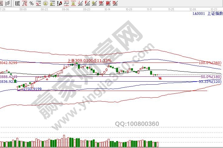 上證指數(shù)十字星