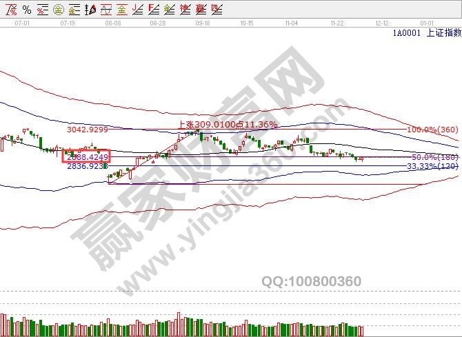 上證指數下探回升