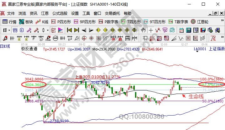 大盤(pán)指數(shù)反彈