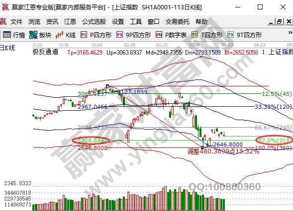 上證指數沖高回落走勢