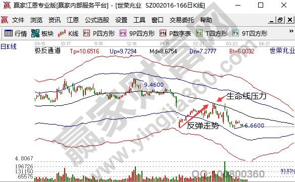 股票反彈結束的標志