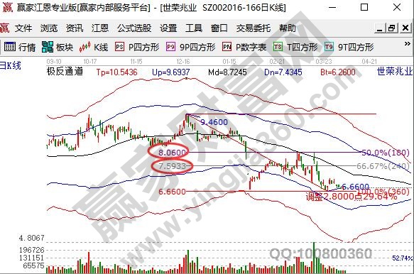 世兆榮業反彈高度