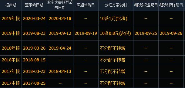 上市公司如何分紅