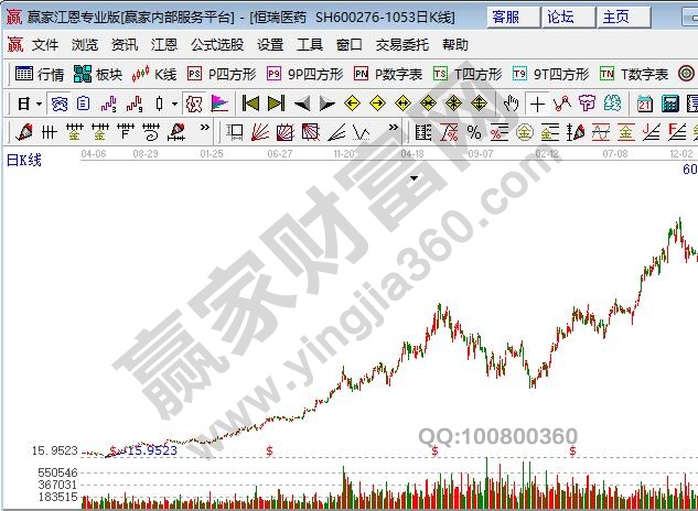 趨勢股恒瑞醫藥