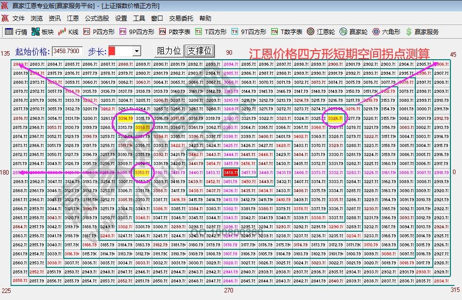 江恩價格四方形空間拐點