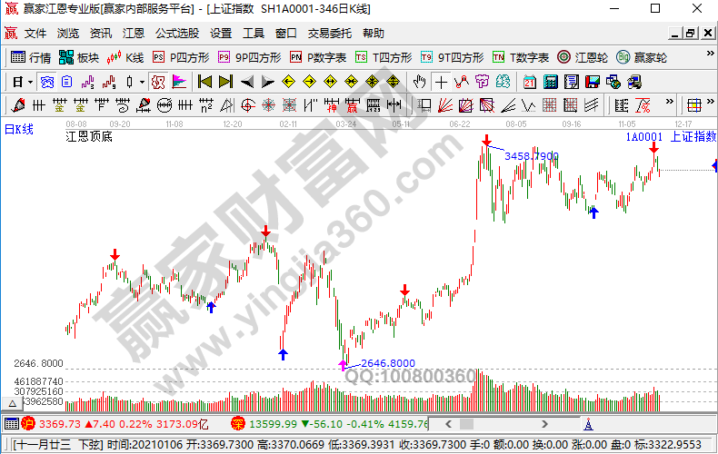 大盤的頂底 大盤的頂底