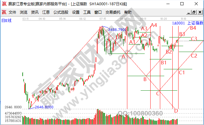 大盤的頂底 大盤的頂底