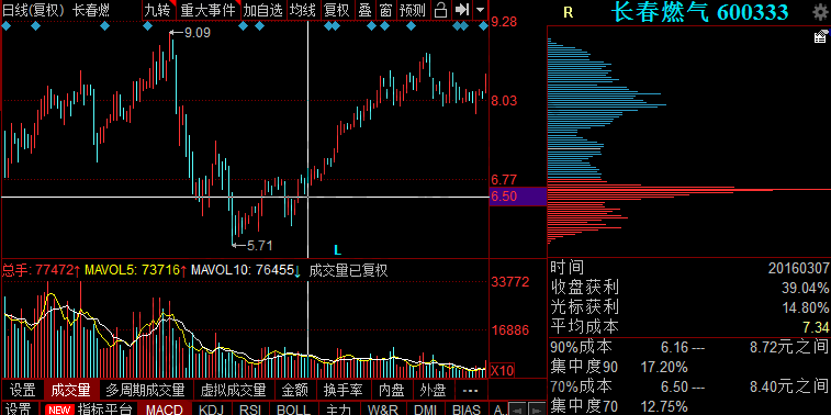頭肩底形態中的籌碼分布