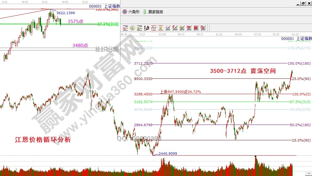 上證指數(shù)價(jià)格循環(huán)分析0115