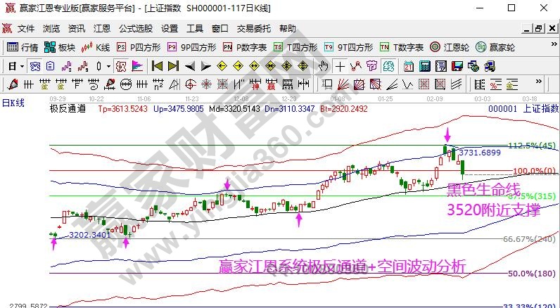 極反通道生命線(xiàn)反彈