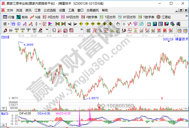 K線形態和MACD