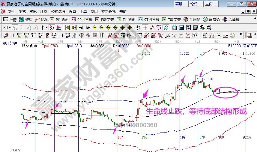券商指數(shù)水電分析