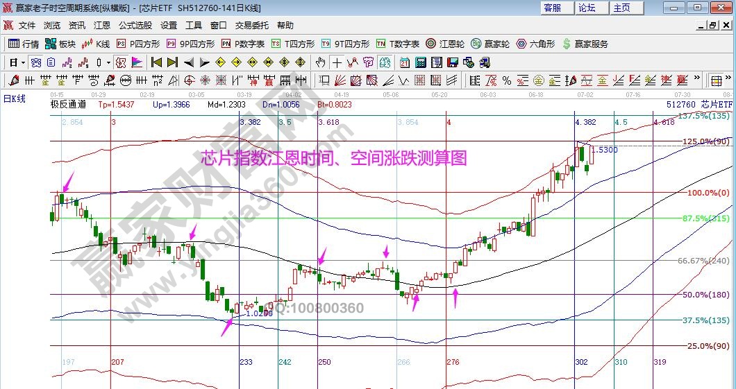芯片指數(shù)分析