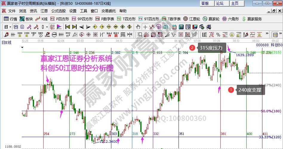 科創50指數分析